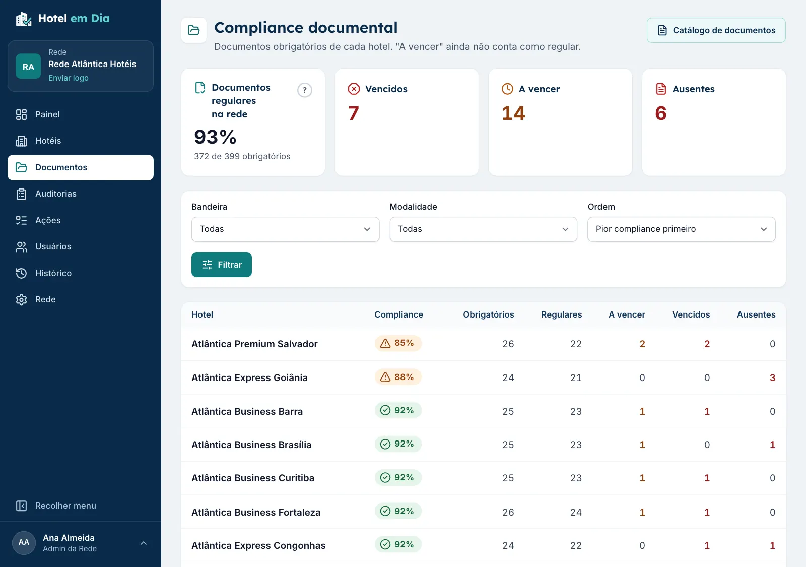Compliance documental da rede: 93% dos documentos regulares, com os vencidos, a vencer e ausentes, e o percentual de cada hotel numa tabela