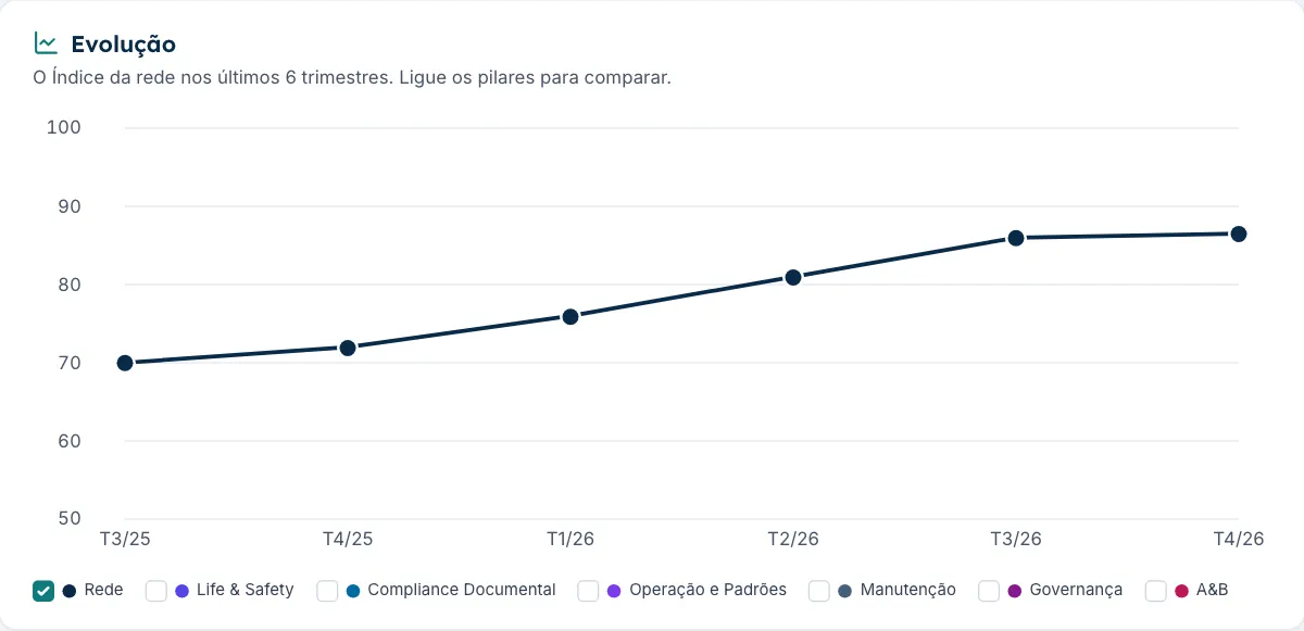 Gráfico da evolução do Índice da rede nos últimos seis trimestres, subindo de 70 para 86, com a opção de ligar a linha de cada pilar