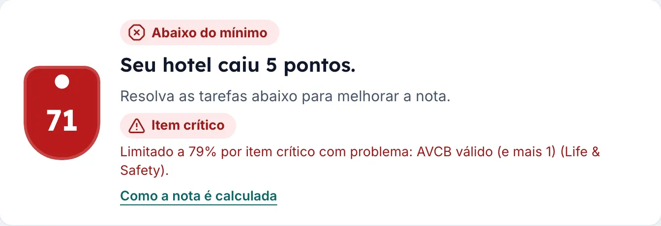 Hotel score capped at 79% because of a critical item with a problem, with the Critical item label and the reason for the cap