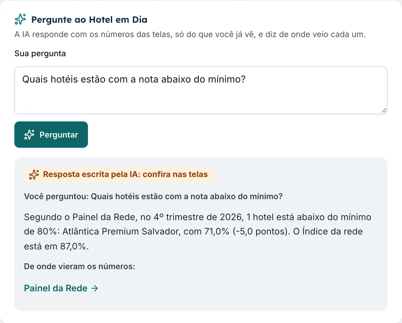 Caixa Pergunte ao Hotel em Dia no Painel da Rede, com uma pergunta sobre os hotéis abaixo do mínimo e a resposta da IA com a fonte