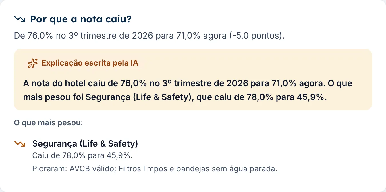 Quadro "Por que a nota caiu?" no Painel do Hotel, com a explicação escrita pela IA e os motivos da queda em lista