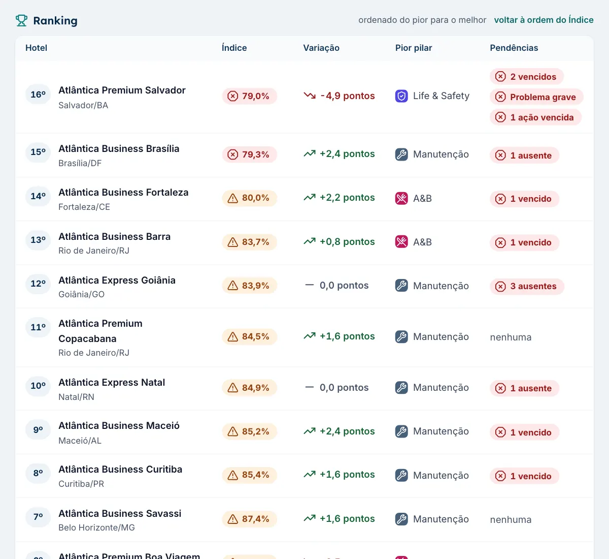 Ranking dos hotéis da rede do pior para o melhor Índice de Saúde Operacional, com a variação, o pior pilar e as pendências de cada hotel, como documentos vencidos e ação vencida